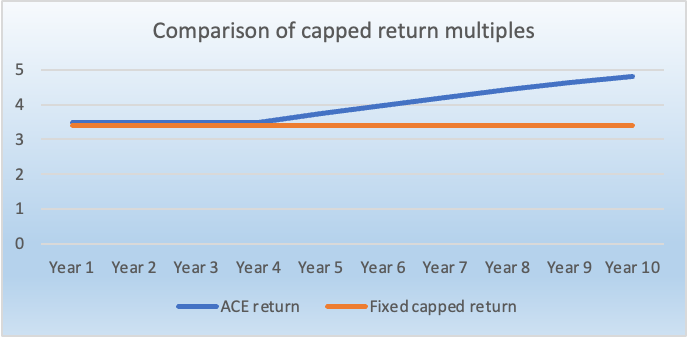 ACE returns v. fixed capped return